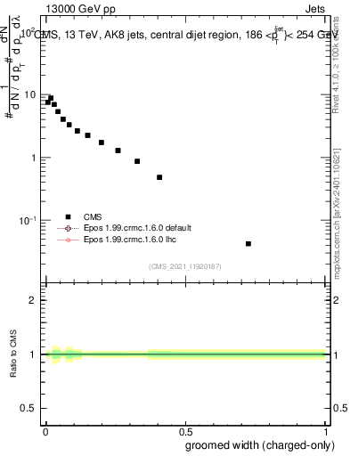 Plot of j.width.gc in 13000 GeV pp collisions