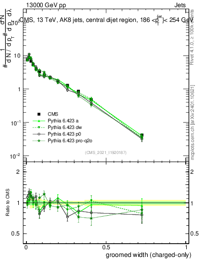 Plot of j.width.gc in 13000 GeV pp collisions