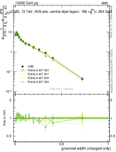 Plot of j.width.gc in 13000 GeV pp collisions