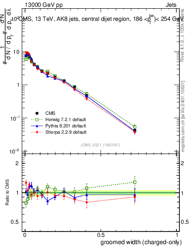 Plot of j.width.gc in 13000 GeV pp collisions