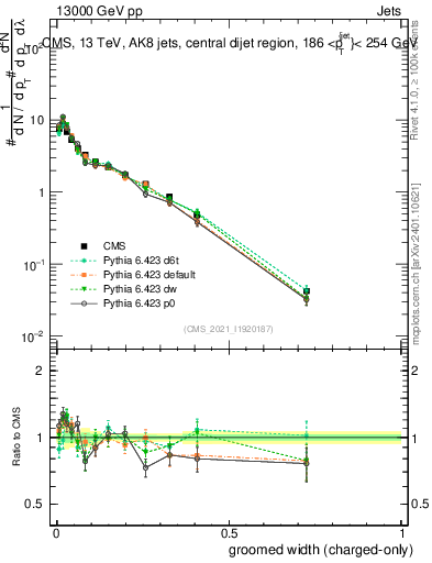 Plot of j.width.gc in 13000 GeV pp collisions