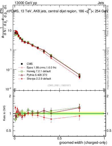 Plot of j.width.gc in 13000 GeV pp collisions