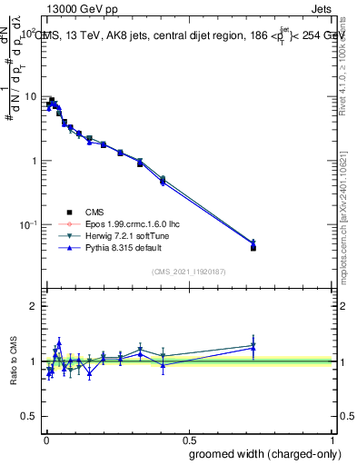 Plot of j.width.gc in 13000 GeV pp collisions