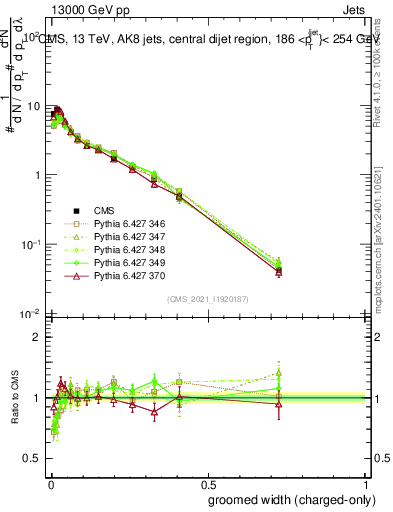 Plot of j.width.gc in 13000 GeV pp collisions