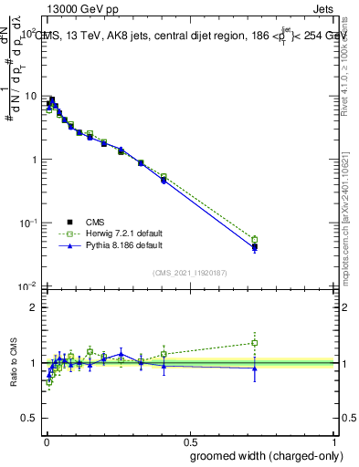 Plot of j.width.gc in 13000 GeV pp collisions