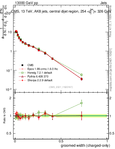 Plot of j.width.gc in 13000 GeV pp collisions