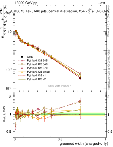 Plot of j.width.gc in 13000 GeV pp collisions