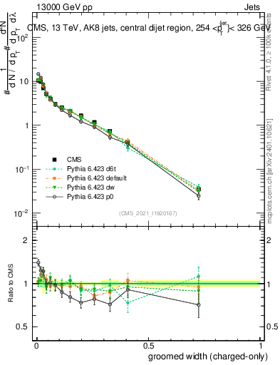 Plot of j.width.gc in 13000 GeV pp collisions