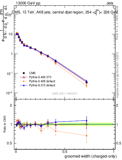 Plot of j.width.gc in 13000 GeV pp collisions