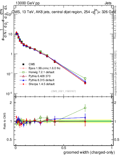 Plot of j.width.gc in 13000 GeV pp collisions