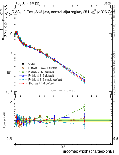 Plot of j.width.gc in 13000 GeV pp collisions
