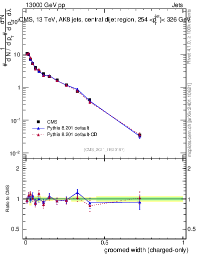 Plot of j.width.gc in 13000 GeV pp collisions