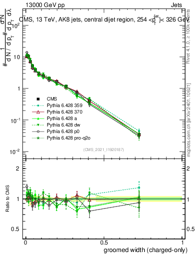 Plot of j.width.gc in 13000 GeV pp collisions