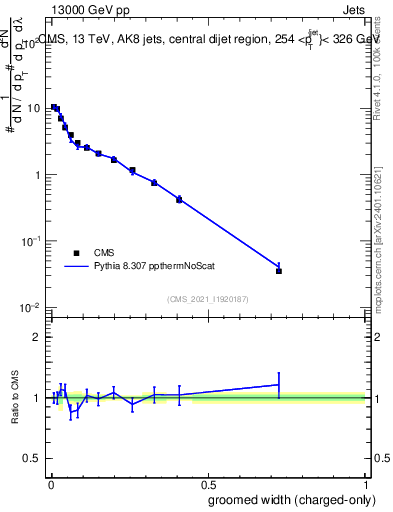 Plot of j.width.gc in 13000 GeV pp collisions