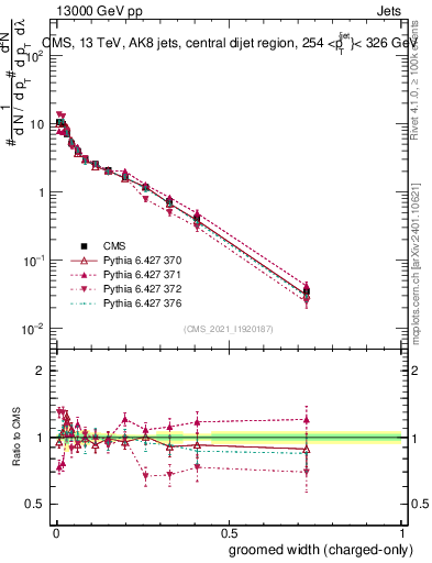 Plot of j.width.gc in 13000 GeV pp collisions