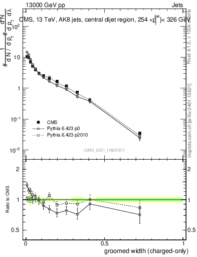 Plot of j.width.gc in 13000 GeV pp collisions