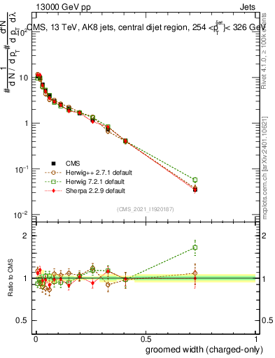 Plot of j.width.gc in 13000 GeV pp collisions