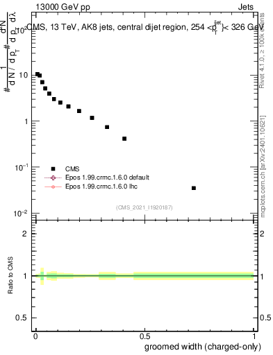 Plot of j.width.gc in 13000 GeV pp collisions