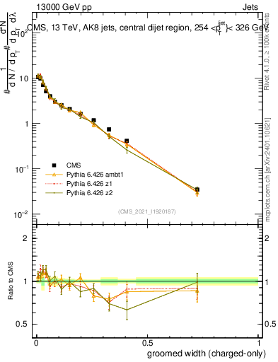 Plot of j.width.gc in 13000 GeV pp collisions