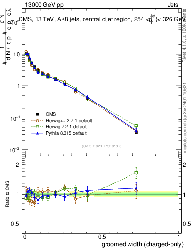 Plot of j.width.gc in 13000 GeV pp collisions