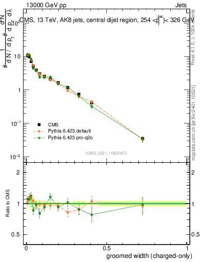 Plot of j.width.gc in 13000 GeV pp collisions