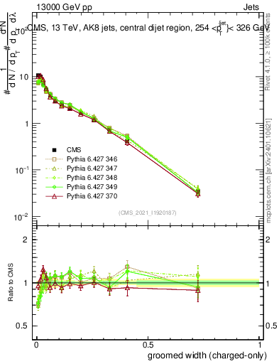 Plot of j.width.gc in 13000 GeV pp collisions