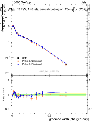 Plot of j.width.gc in 13000 GeV pp collisions