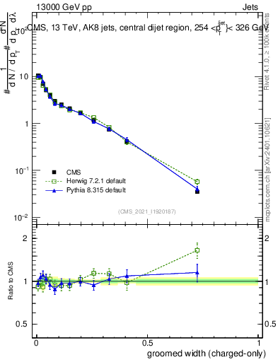 Plot of j.width.gc in 13000 GeV pp collisions