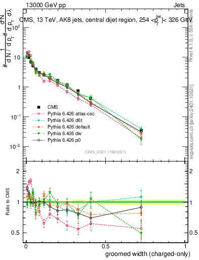 Plot of j.width.gc in 13000 GeV pp collisions
