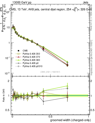 Plot of j.width.gc in 13000 GeV pp collisions