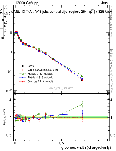 Plot of j.width.gc in 13000 GeV pp collisions