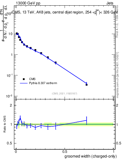 Plot of j.width.gc in 13000 GeV pp collisions