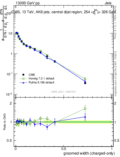 Plot of j.width.gc in 13000 GeV pp collisions