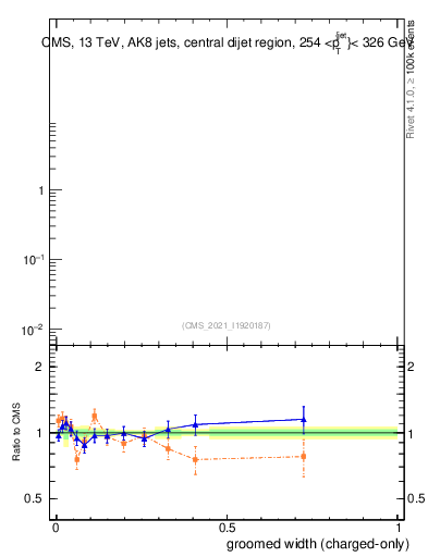 Plot of j.width.gc in 13000 GeV pp collisions