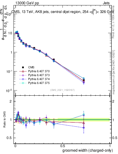 Plot of j.width.gc in 13000 GeV pp collisions
