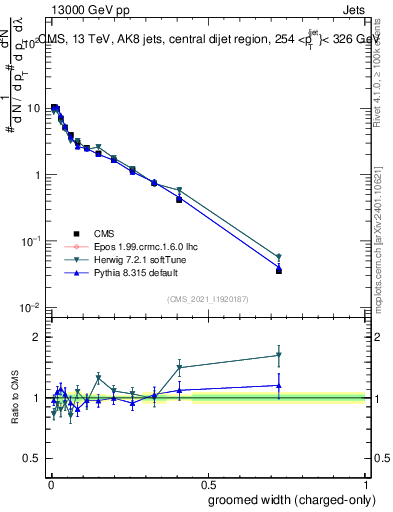 Plot of j.width.gc in 13000 GeV pp collisions