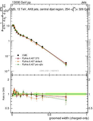 Plot of j.width.gc in 13000 GeV pp collisions