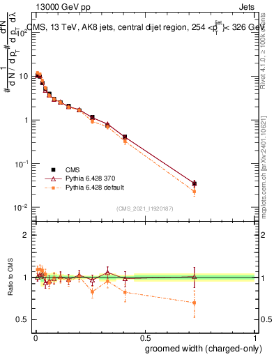 Plot of j.width.gc in 13000 GeV pp collisions