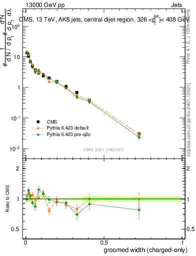 Plot of j.width.gc in 13000 GeV pp collisions