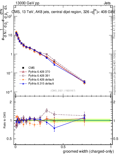 Plot of j.width.gc in 13000 GeV pp collisions