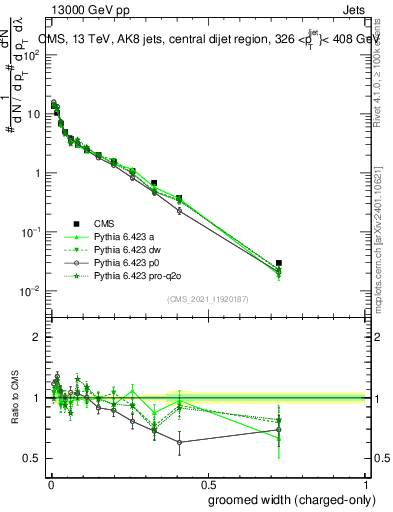 Plot of j.width.gc in 13000 GeV pp collisions
