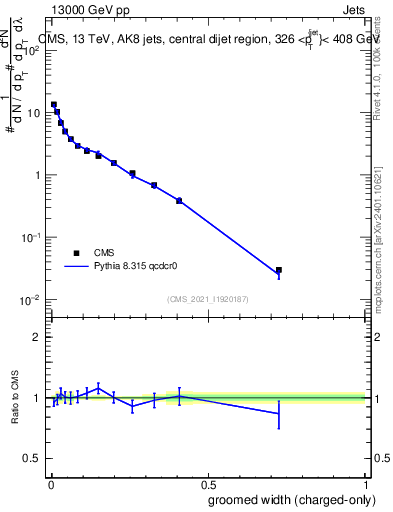 Plot of j.width.gc in 13000 GeV pp collisions