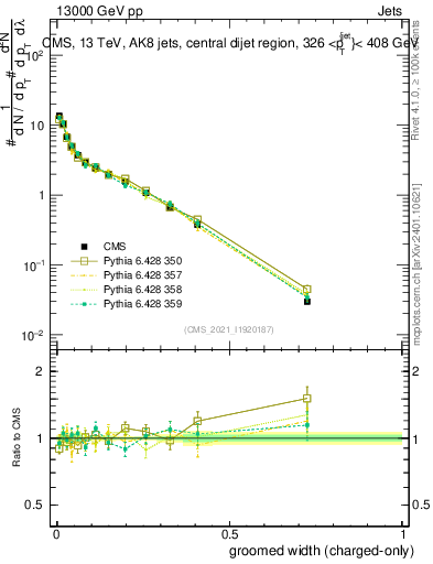 Plot of j.width.gc in 13000 GeV pp collisions