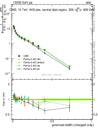 Plot of j.width.gc in 13000 GeV pp collisions