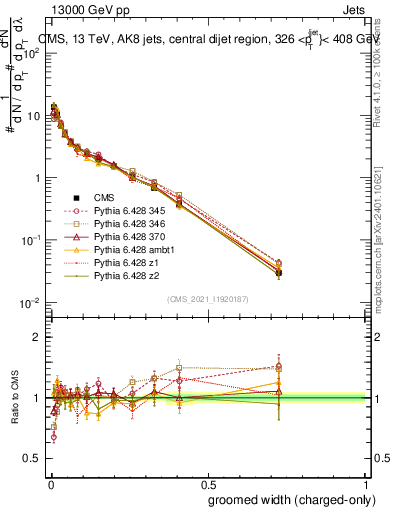 Plot of j.width.gc in 13000 GeV pp collisions