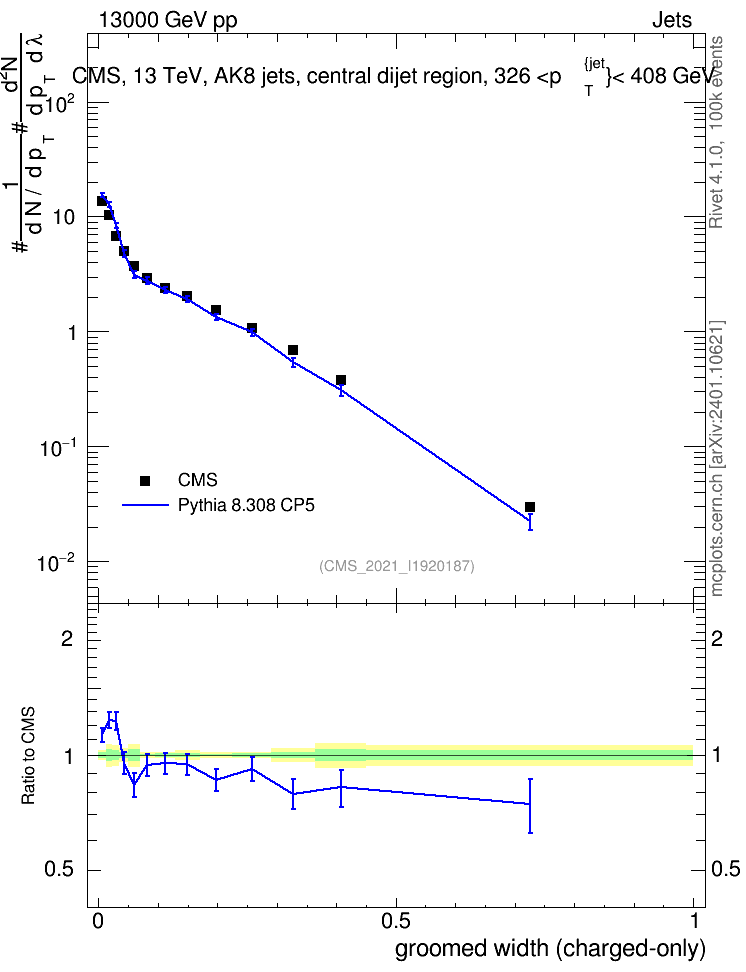 Plot of j.width.gc in 13000 GeV pp collisions