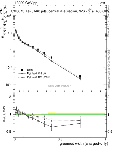 Plot of j.width.gc in 13000 GeV pp collisions