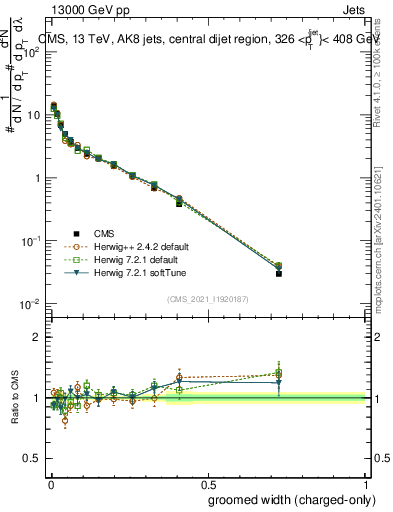 Plot of j.width.gc in 13000 GeV pp collisions