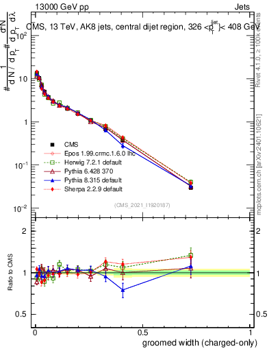Plot of j.width.gc in 13000 GeV pp collisions