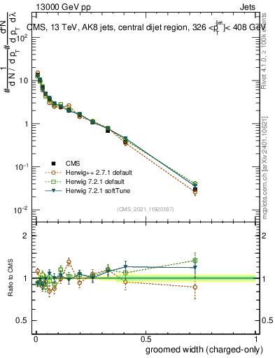 Plot of j.width.gc in 13000 GeV pp collisions
